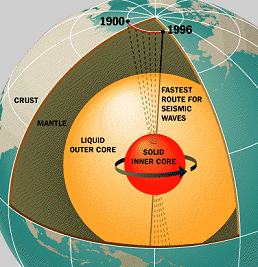 A schematic diagram of Earth's interior. The outer core is the source of the geomagnetic field.